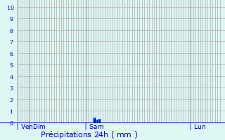 Graphique des précipitations prvues pour Montadet