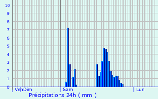 Graphique des précipitations prvues pour Villac