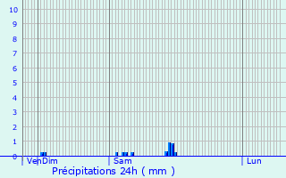 Graphique des précipitations prvues pour Labastide-en-Val