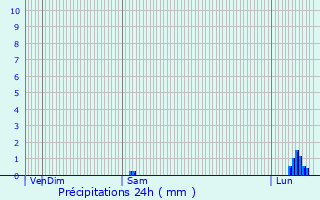 Graphique des précipitations prvues pour Baincthun