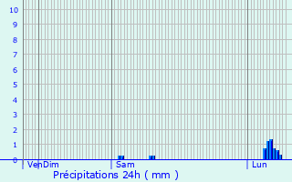 Graphique des précipitations prvues pour Rodelinghem