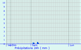 Graphique des précipitations prvues pour Sainte-Blandine