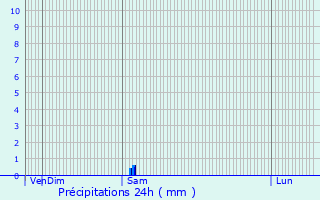 Graphique des précipitations prvues pour Puilboreau