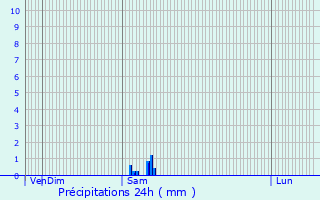 Graphique des précipitations prvues pour Melleran