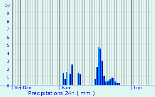 Graphique des précipitations prvues pour Saint-Cernin-de-Labarde