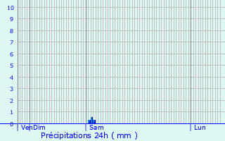 Graphique des précipitations prvues pour Saint-Paul-de-Base