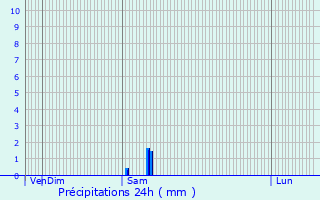 Graphique des précipitations prvues pour Royan