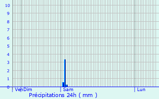 Graphique des précipitations prvues pour Saint-Pierre-d