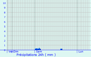 Graphique des précipitations prvues pour Saint-Jean-de-Luz