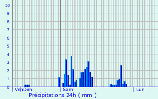 Graphique des précipitations prvues pour Durnes