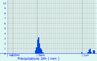 Graphique des précipitations prvues pour Brive-la-Gaillarde