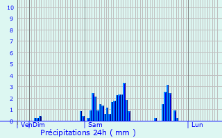Graphique des précipitations prvues pour Malans