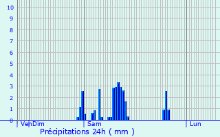 Graphique des précipitations prvues pour Port-Lesney