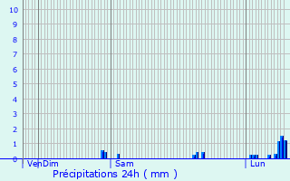 Graphique des précipitations prvues pour Saint-Omer