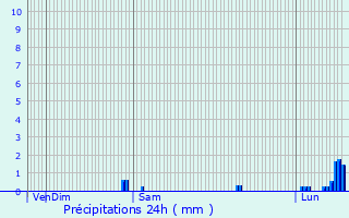 Graphique des précipitations prvues pour Blendecques