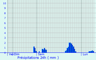 Graphique des précipitations prvues pour Annezin