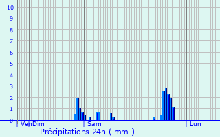 Graphique des précipitations prvues pour Courrires