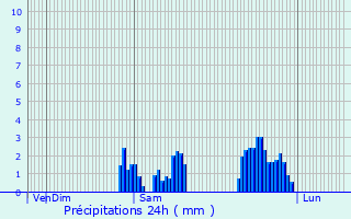 Graphique des précipitations prvues pour Denain
