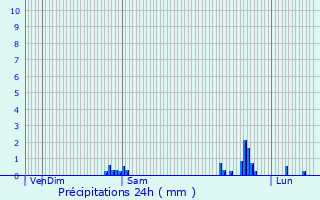 Graphique des précipitations prvues pour Tourcoing