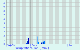 Graphique des précipitations prvues pour Chalon-sur-Sane