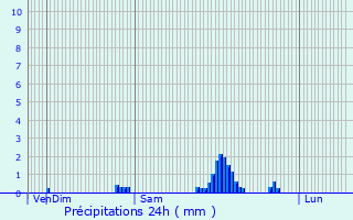 Graphique des précipitations prvues pour Niedermorschwihr