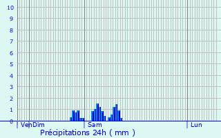 Graphique des précipitations prvues pour Ponsan-Soubiran