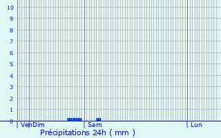 Graphique des précipitations prvues pour Saint-Lomer