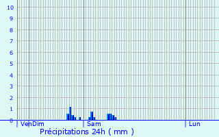 Graphique des précipitations prvues pour Gazax-et-Baccarisse
