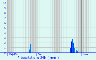 Graphique des précipitations prvues pour Viriat