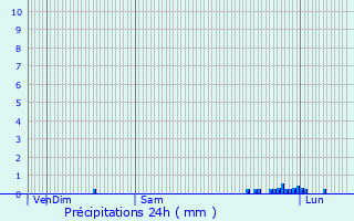 Graphique des précipitations prvues pour Lescure-d