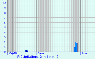 Graphique des précipitations prvues pour Collioure