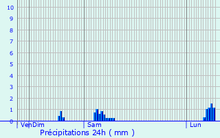 Graphique des précipitations prvues pour Niort