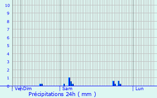 Graphique des précipitations prvues pour Morionvilliers