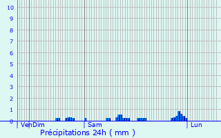 Graphique des précipitations prvues pour Bagnres-de-Bigorre