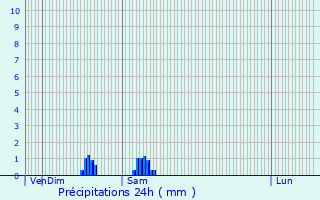 Graphique des précipitations prvues pour Ginouillac