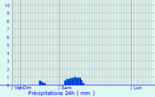 Graphique des précipitations prvues pour Montbrun