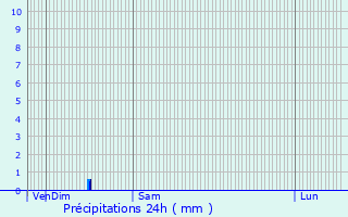 Graphique des précipitations prvues pour Crazannes