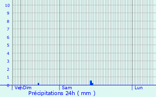 Graphique des précipitations prvues pour Bougneau