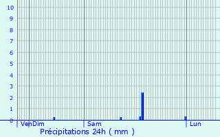 Graphique des précipitations prvues pour Bachivillers