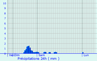 Graphique des précipitations prvues pour Saint-Lger-Bridereix