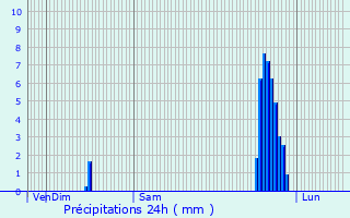 Graphique des précipitations prvues pour Saint-Pierre-de-Chandieu