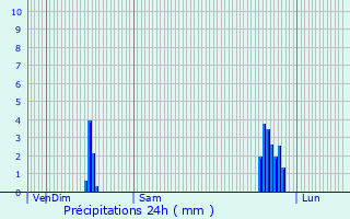 Graphique des précipitations prvues pour Vaulx-en-Velin