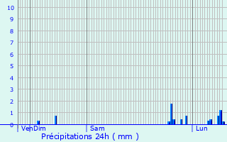 Graphique des précipitations prvues pour Gigny