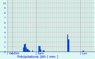 Graphique des précipitations prvues pour Antwerpen