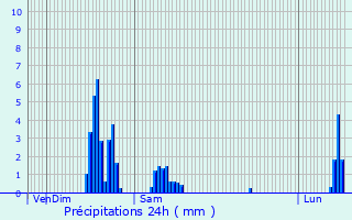 Graphique des précipitations prvues pour La Crche