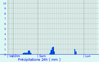 Graphique des précipitations prvues pour Chennevires-sur-Marne