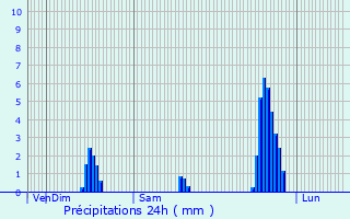Graphique des précipitations prvues pour Pierre-Bnite