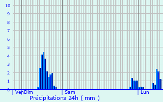 Graphique des précipitations prvues pour Saint-Pierre-d