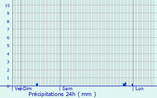 Graphique des précipitations prvues pour Tavaux