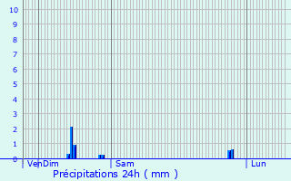 Graphique des précipitations prvues pour Gigny-sur-Sane